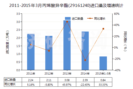 2011-2015年3月丙烯酸異辛酯(29161240)進口量及增速統計